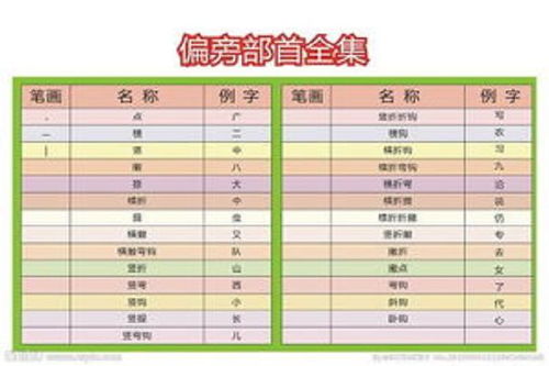 高的部首是什么偏旁，偏旁部首大全及名称