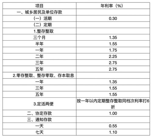 银行定期大额存款利率是多少?