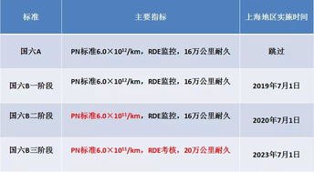国六b是什么意思;国六b什么时候开始