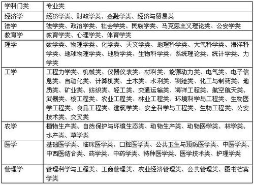理科有哪些专业，文科有哪些专业