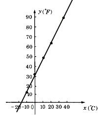 华氏温度和摄氏温度，华氏温度和摄氏温度有什么区别