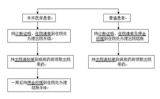 办出院手续流程，住院办出院手续流程