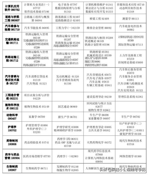 自学考试科目，自学考试科目一览表2021