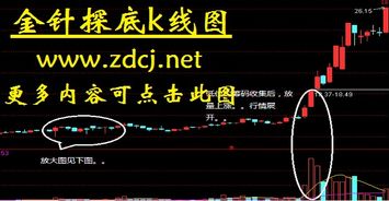 K线图中出线很多根金针探底说明了什么