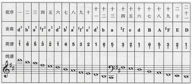 古筝A调怎么调出来?