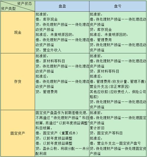 固定资产盘盈会计分录