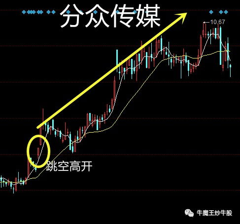 跳空高开，跳空高开什么意思