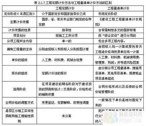定额计价与清单计价的区别，定额计价与清单计价的区别论文
