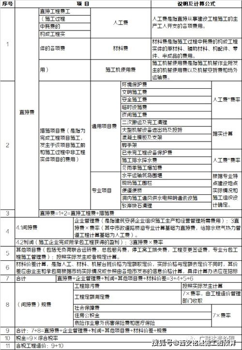 其他项目费，其他项目费包括暂列金额、暂估价