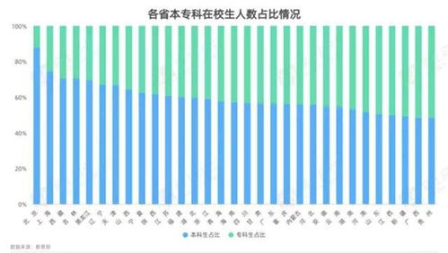 全国本科生占比是怎么样的?