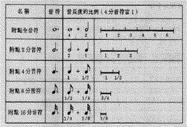 音乐中的附点音符是什么意思?