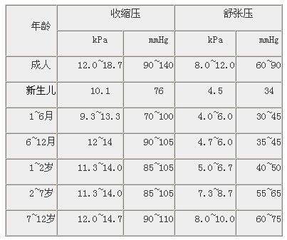 血压的正常范围是多少正常，血压的正常范围是多少正常范围
