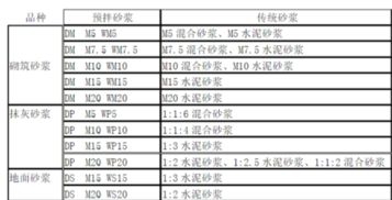 水泥砂浆分那几个强度等级