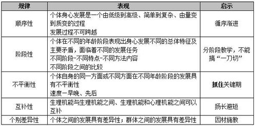 简述个体身心发展的一般规律有哪些