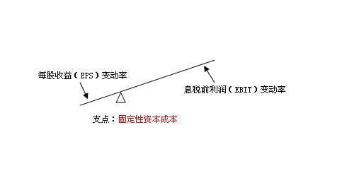 什么是财务杠杆?