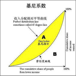 恩格尔系数与基尼系数的联系与区别