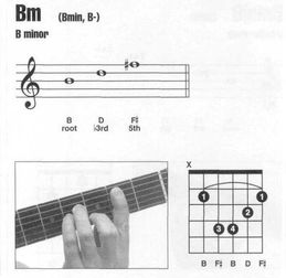 求吉他Bm按法