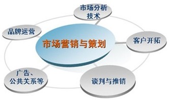 什么是市场营销专业