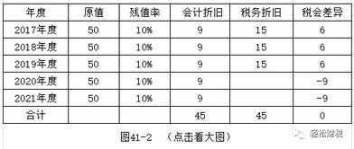 加速折旧法计算公式是什么?