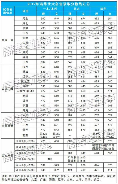 青华北大录取分数是多少