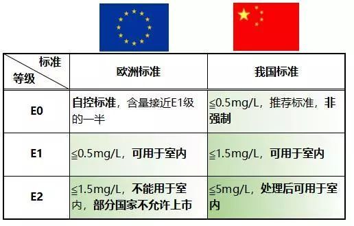 家具甲醛含量标准，家具甲醛含量标准是多少