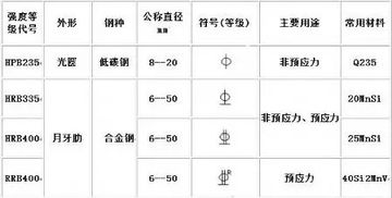 钢筋等级符号表示?钢筋符号的读法?谢谢 相关专业人士的回答