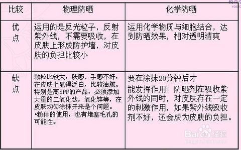 化学防晒和物理防晒的区别，防晒霜化学防晒和物理防晒的区别