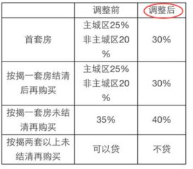 房子首付要付百分之多少