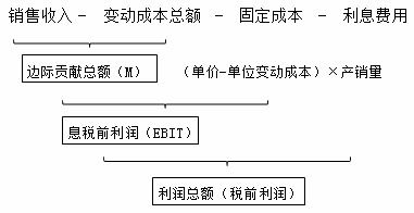 请问财务杠杆有哪些计算公式?
