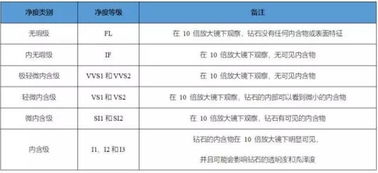 钻石净度级别怎么排?