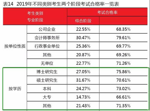 以往注册会计师考试科目合格率分别是多少