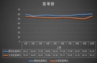 客单价怎么计算公式