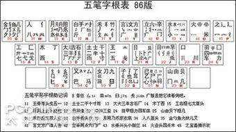 如何使用五笔输入法打字