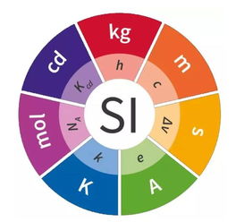 国际单位制的七个基本单位是哪七个?