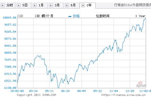 有谁知道2007年、2008年、2009年每年铜价的平均价格?