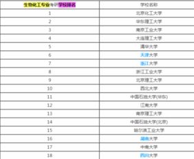 化学工程与工艺专业大学排名