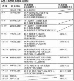 公务员行政级别如何划分?