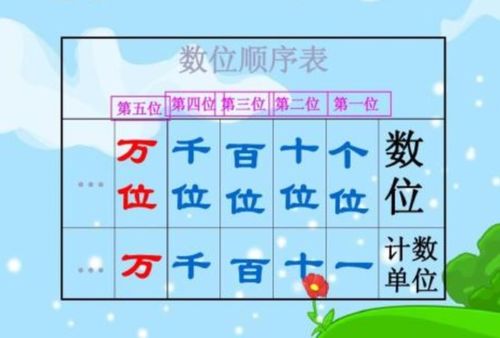 计数单位和数位的区别，计数单位和数位的区别口诀