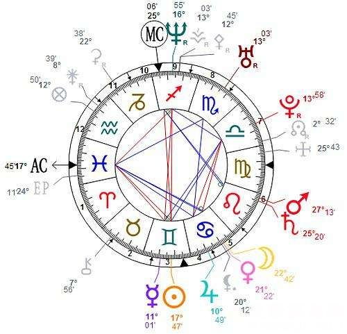 星盘占星算命真的准吗?