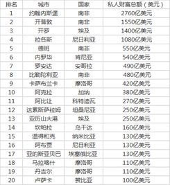非洲富裕的国家排名
