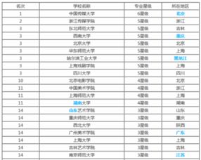 编导专业最好的大学排名