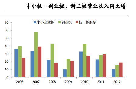 创业板和新三板的区别