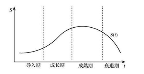 行业生命周期有几个阶段?
