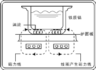 网页链接 - 电磁炉工作原理是什么?