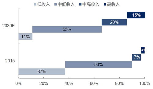 中国中产阶级收入标准是多少