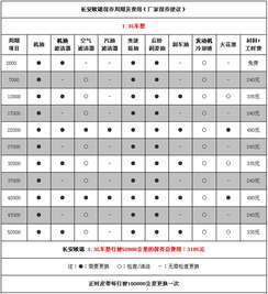 一般的汽车保养要多少钱?