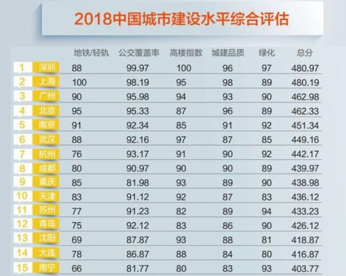 中国城市排名