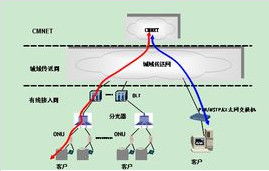 电信专线啥意思