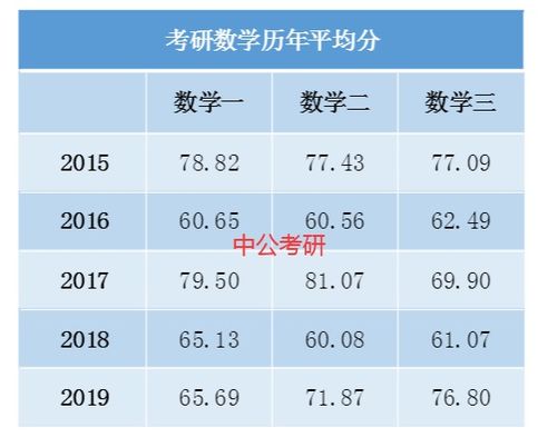 考研总分是多少?