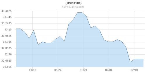 在泰国美元兑泰铢汇率多少